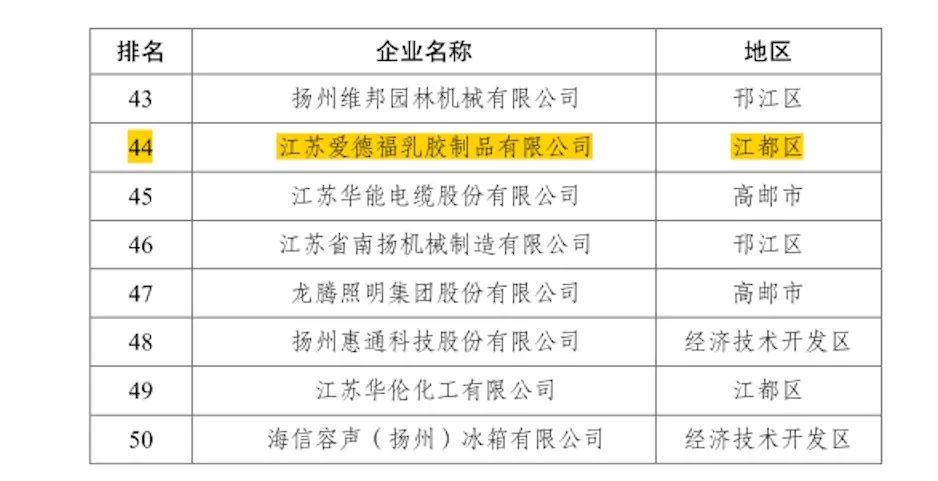 近日，扬州市人民(mín)政府办公室发布了“2021年度扬州市创新(xīn)型企业50强”企业名单，海南橡胶旗下的江苏爱德福乳胶制品有(yǒu)限公司名列其中。      1.jpg  2.jpg  该公司自成立以来，始终把加强创新(xīn)能(néng)力建设摆在重要位置。2019年8月，被海南天然橡胶产业集团股份有(yǒu)限公司收購(gòu)后成為(wèi)國(guó)有(yǒu)控股企业，更加注重管理(lǐ)、技术、人才、品牌等多(duō)方面的系列创新(xīn)能(néng)力建设工作。    获此殊荣，既是对该公司关注创新(xīn)能(néng)力建设的褒奖，也是激励公司能(néng)够进一步解放思想、创新(xīn)发展，将乳胶制品行业发展成為(wèi)扬州更强经济增長(cháng)点。